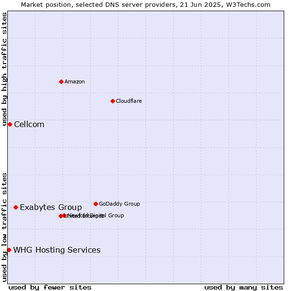 Market position of Exabytes Group vs. Cellcom vs. WHG Hosting Services
