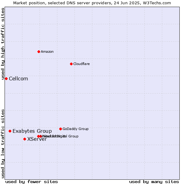 Market position of XServer vs. Exabytes Group vs. Cellcom