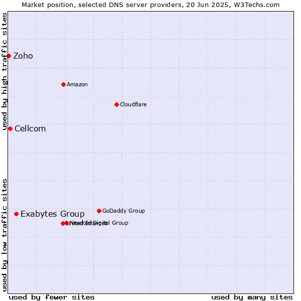 Market position of Exabytes Group vs. Cellcom vs. Zoho