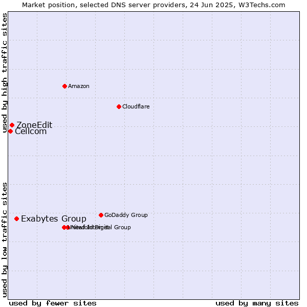 Market position of Exabytes Group vs. ZoneEdit vs. Cellcom