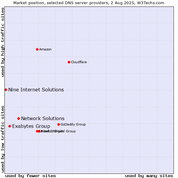Market position of Network Solutions vs. Exabytes Group vs. Nine Internet Solutions