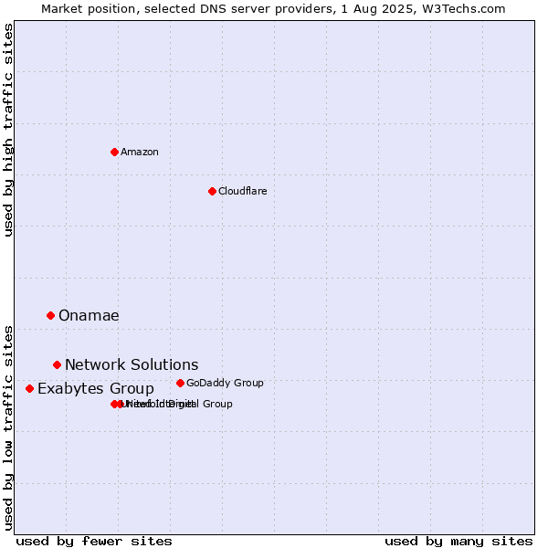 Market position of Network Solutions vs. Onamae vs. Exabytes Group