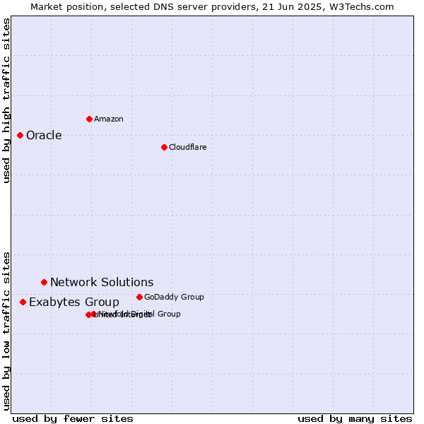 Market position of Network Solutions vs. Exabytes Group vs. Oracle