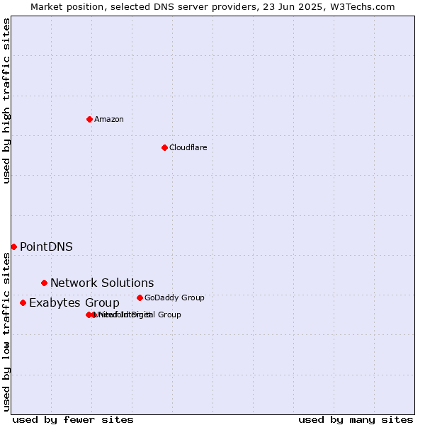 Market position of Network Solutions vs. Exabytes Group vs. PointDNS