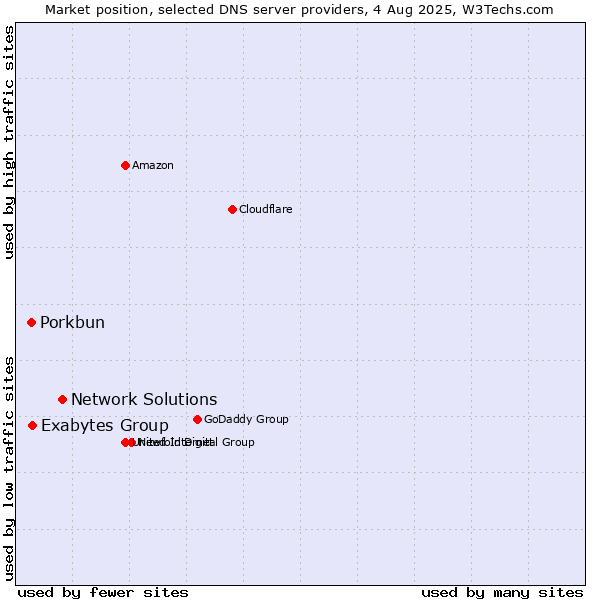 Market position of Network Solutions vs. Exabytes Group vs. Porkbun