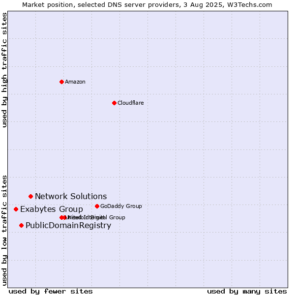 Market position of Network Solutions vs. PublicDomainRegistry vs. Exabytes Group