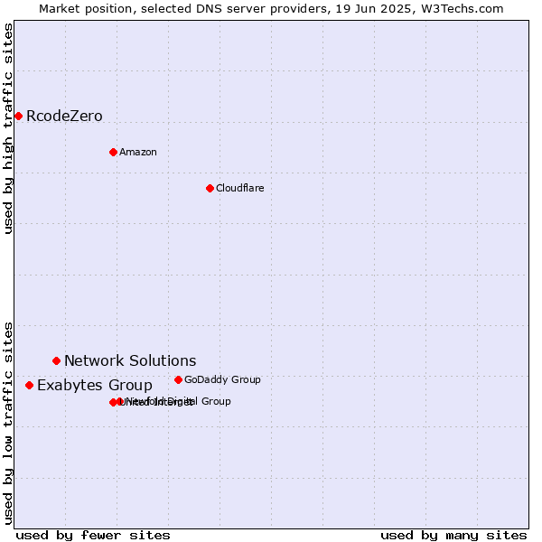 Market position of Network Solutions vs. Exabytes Group vs. RcodeZero