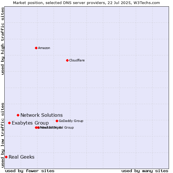 Market position of Network Solutions vs. Exabytes Group vs. Real Geeks
