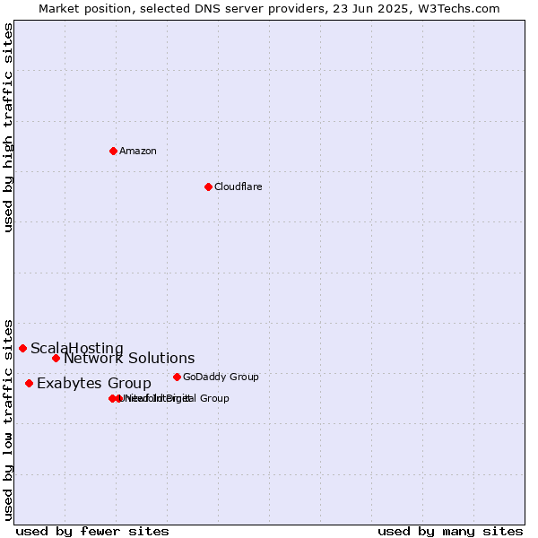 Market position of Network Solutions vs. Exabytes Group vs. ScalaHosting