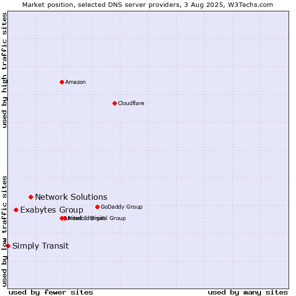 Market position of Network Solutions vs. Exabytes Group vs. Simply Transit