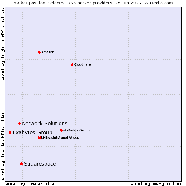 Market position of Squarespace vs. Network Solutions vs. Exabytes Group
