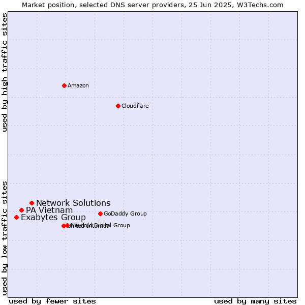 Market position of Network Solutions vs. PA Vietnam vs. Exabytes Group