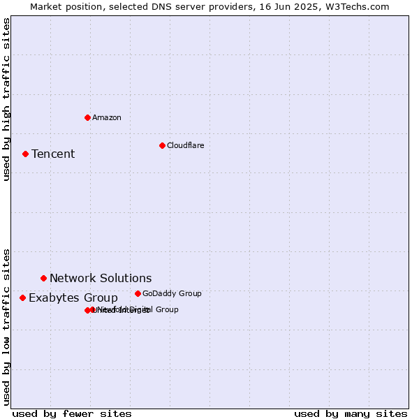 Market position of Network Solutions vs. Tencent vs. Exabytes Group