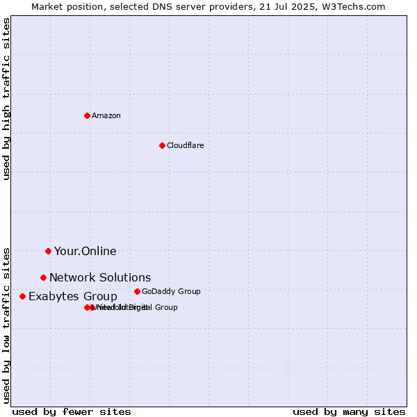 Market position of Your.Online vs. Network Solutions vs. Exabytes Group