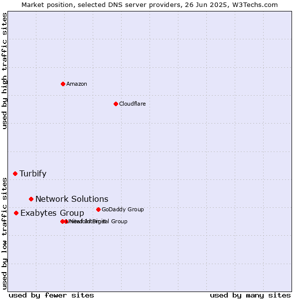 Market position of Network Solutions vs. Exabytes Group vs. Turbify