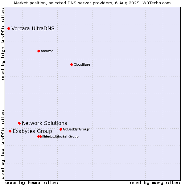 Market position of Network Solutions vs. Exabytes Group vs. Vercara UltraDNS