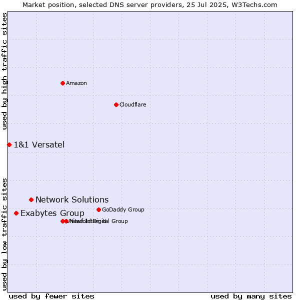Market position of Network Solutions vs. Exabytes Group vs. 1&1 Versatel