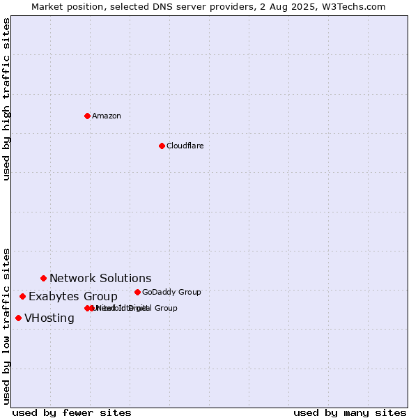 Market position of Network Solutions vs. Exabytes Group vs. VHosting