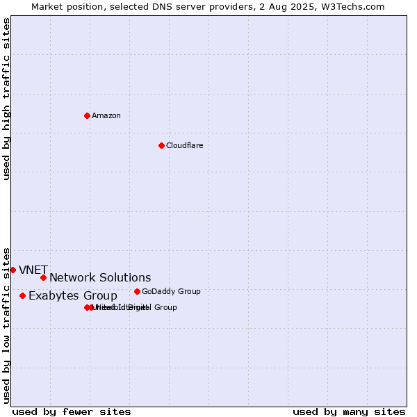 Market position of Network Solutions vs. Exabytes Group vs. VNET