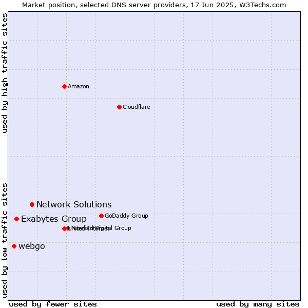 Market position of Network Solutions vs. Exabytes Group vs. webgo