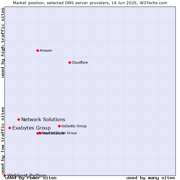 Market position of Network Solutions vs. Exabytes Group vs. Webhost Python