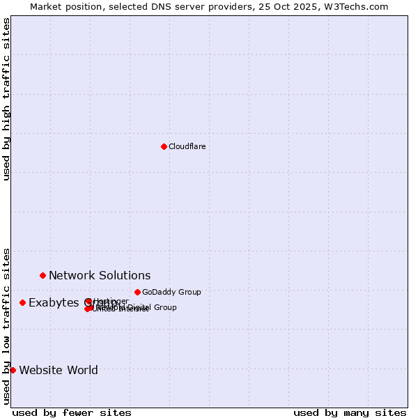 Market position of Network Solutions vs. Exabytes Group vs. Website World
