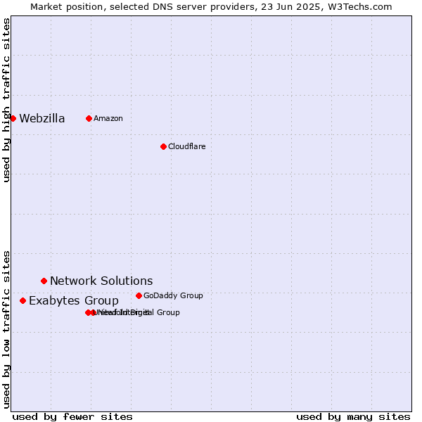 Market position of Network Solutions vs. Exabytes Group vs. Webzilla