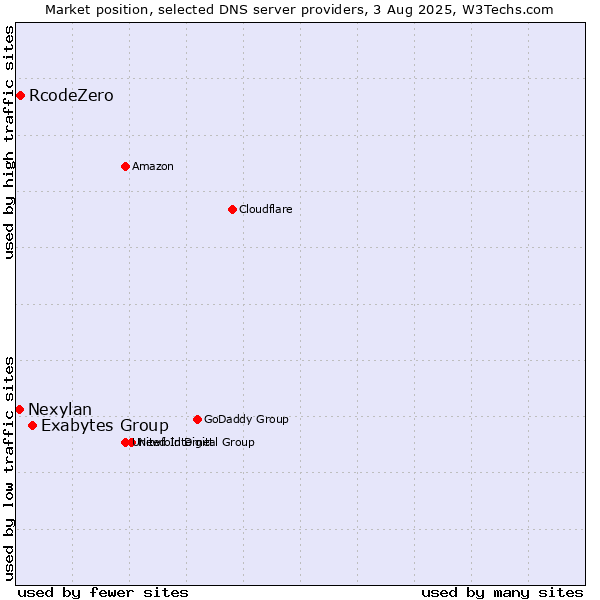 Market position of Exabytes Group vs. RcodeZero vs. Nexylan
