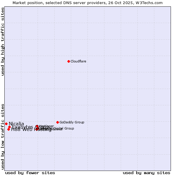 Market position of Exabytes Group vs. H88 Web Hosting vs. Nicalia