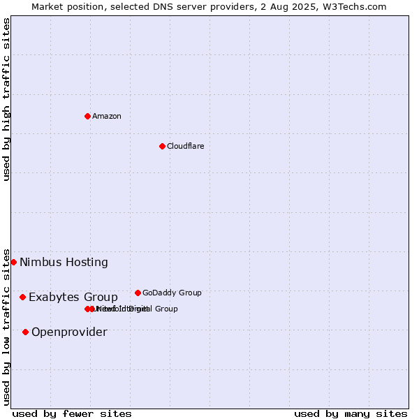 Market position of Openprovider vs. Exabytes Group vs. Nimbus Hosting