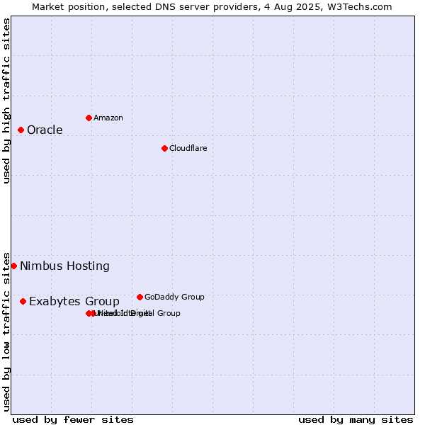 Market position of Exabytes Group vs. Oracle vs. Nimbus Hosting