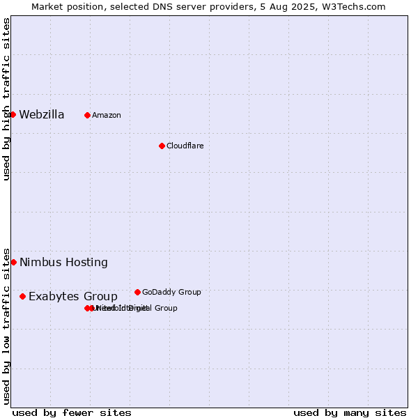 Market position of Exabytes Group vs. Nimbus Hosting vs. Webzilla