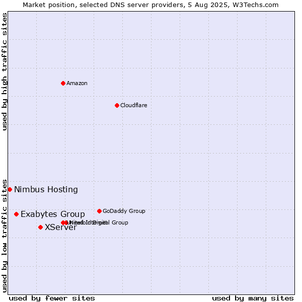 Market position of XServer vs. Exabytes Group vs. Nimbus Hosting