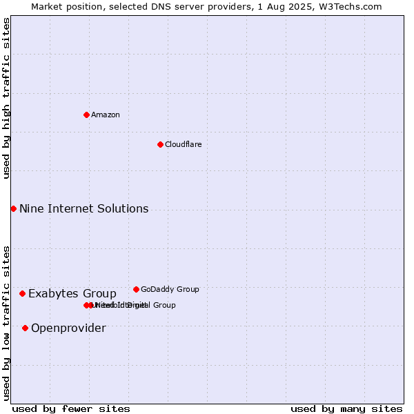 Market position of Openprovider vs. Exabytes Group vs. Nine Internet Solutions
