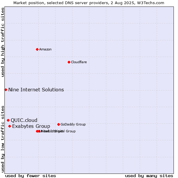 Market position of Exabytes Group vs. QUIC.cloud vs. Nine Internet Solutions