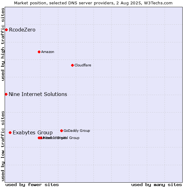 Market position of Exabytes Group vs. RcodeZero vs. Nine Internet Solutions