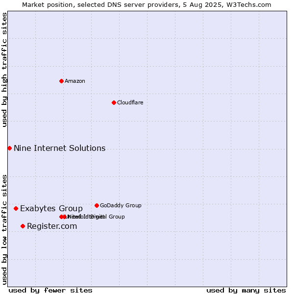 Market position of Register.com vs. Exabytes Group vs. Nine Internet Solutions