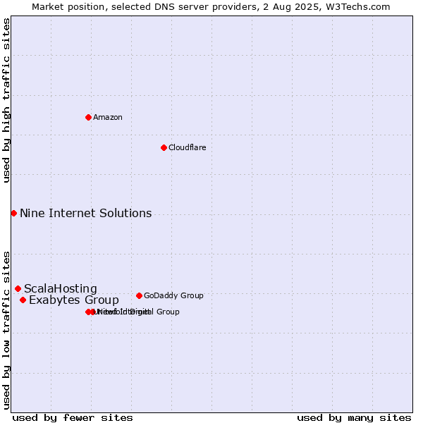 Market position of Exabytes Group vs. ScalaHosting vs. Nine Internet Solutions