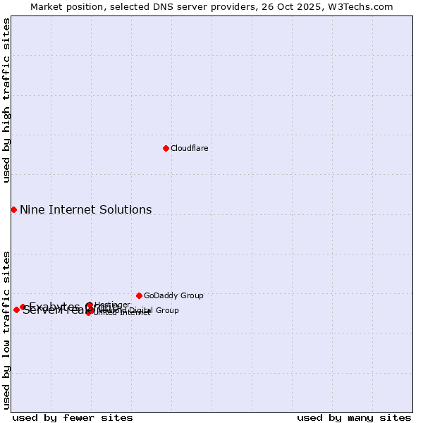 Market position of Exabytes Group vs. ServerFreak vs. Nine Internet Solutions