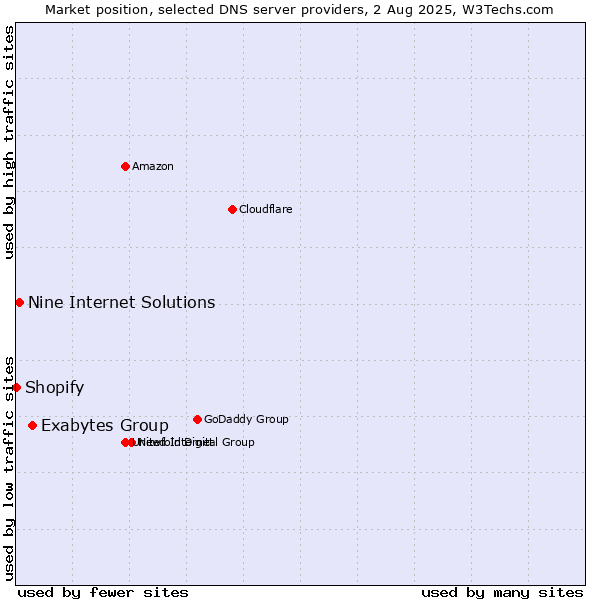 Market position of Exabytes Group vs. Nine Internet Solutions vs. Shopify