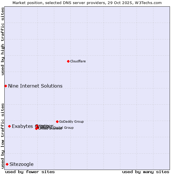 Market position of Exabytes Group vs. Sitezoogle vs. Nine Internet Solutions
