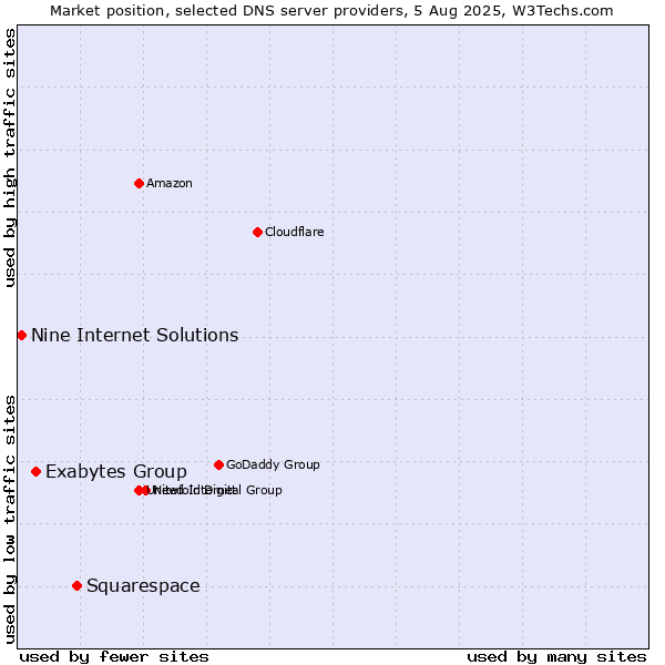 Market position of Squarespace vs. Exabytes Group vs. Nine Internet Solutions