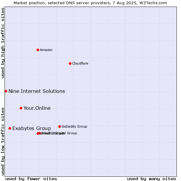 Market position of Your.Online vs. Exabytes Group vs. Nine Internet Solutions