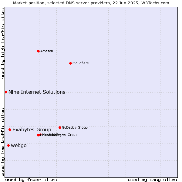 Market position of Exabytes Group vs. webgo vs. Nine Internet Solutions