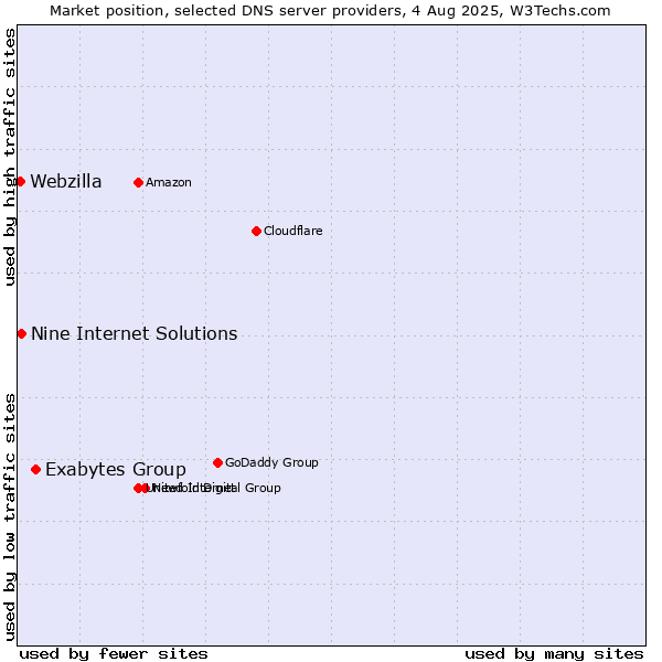 Market position of Exabytes Group vs. Nine Internet Solutions vs. Webzilla