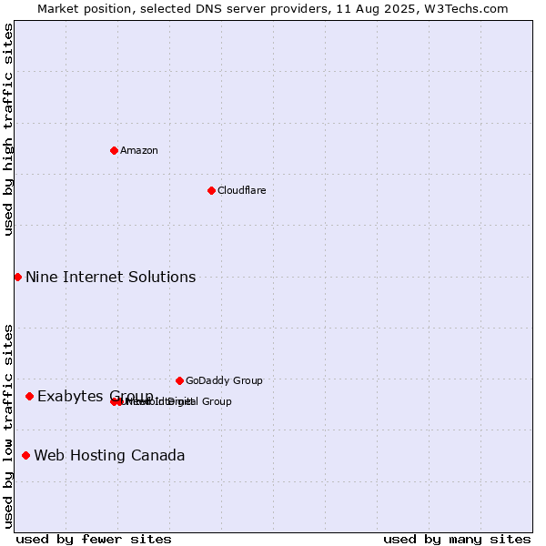 Market position of Exabytes Group vs. Web Hosting Canada vs. Nine Internet Solutions