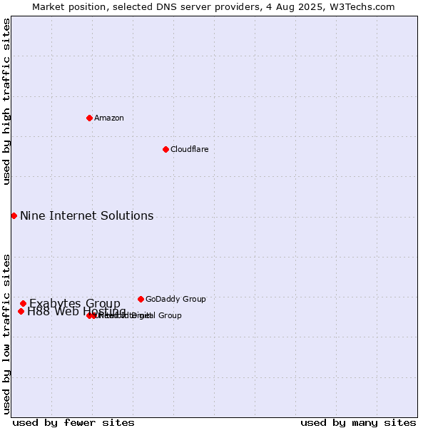Market position of Exabytes Group vs. H88 Web Hosting vs. Nine Internet Solutions