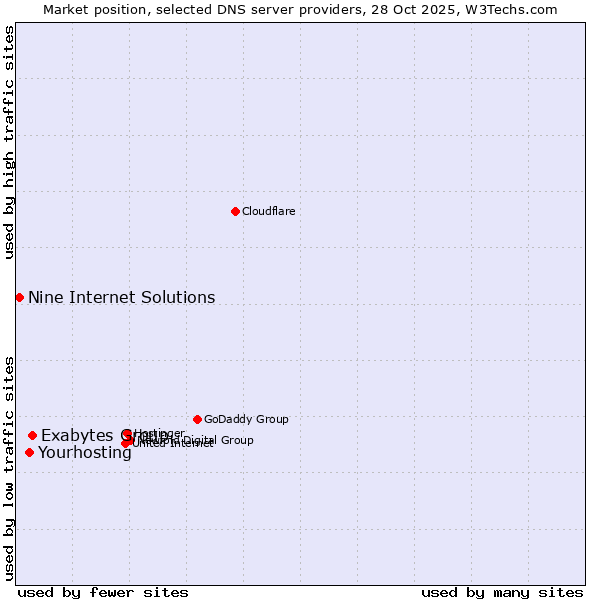 Market position of Exabytes Group vs. Yourhosting vs. Nine Internet Solutions