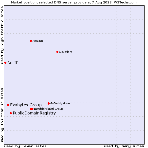 Market position of PublicDomainRegistry vs. Exabytes Group vs. No-IP