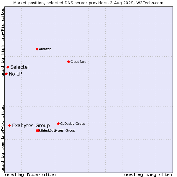 Market position of Exabytes Group vs. Selectel vs. No-IP